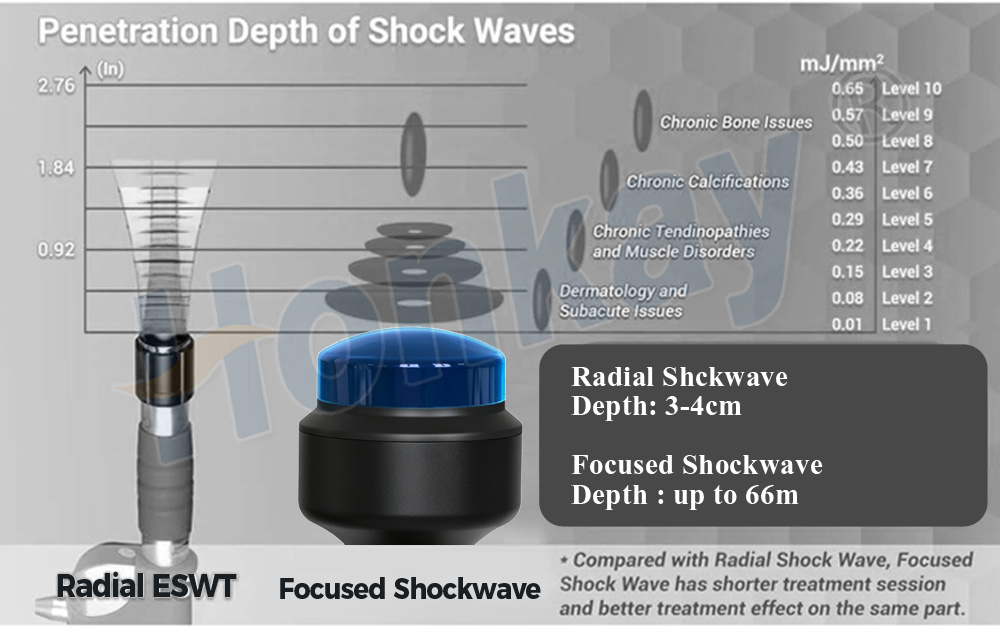 portable focus shockwave machine