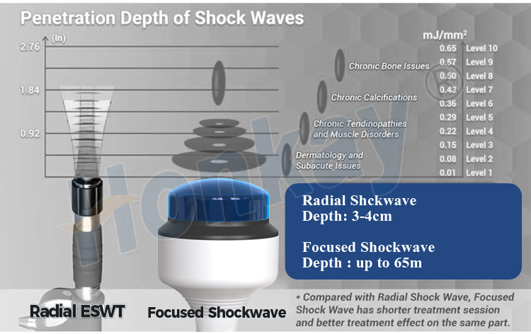 electromagnetic extracorporeal shock wave therapy machine
