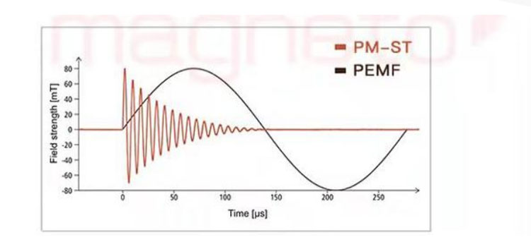 Difference between PMST & PEMF pulse waveforms